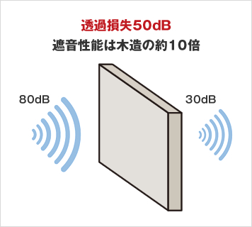 遮音性能