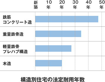 構造別住宅の法定耐用年数