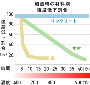 耐火性能