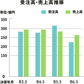 受注高・売上高推移