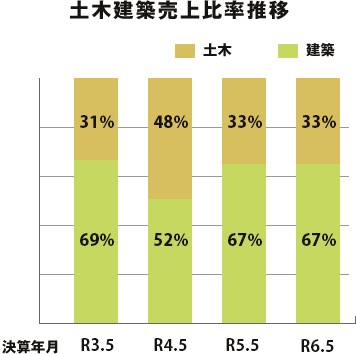 土木建築売上比率推移