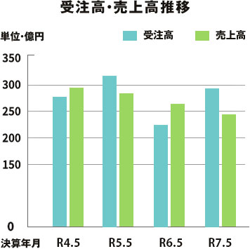 受注高・売上高推移