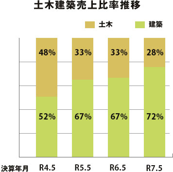 土木建築売上比率推移